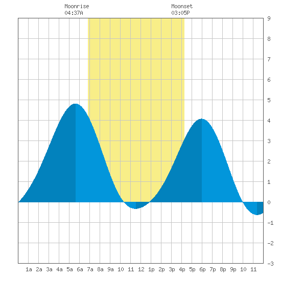 Anthony Point tide chart for Thursday, December 2, 2021