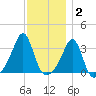 Anthony Point tide chart for Thursday, December 2, 2021