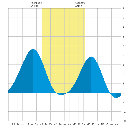 Anthony Point tide chart for Friday, December 31, 2021