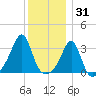 Anthony Point tide chart for Friday, December 31, 2021