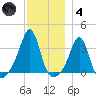 Anthony Point tide chart for Saturday, December 4, 2021