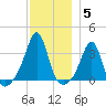 Anthony Point tide chart for Sunday, December 5, 2021