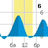 Anthony Point tide chart for Monday, December 6, 2021