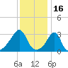 Anthony Point tide chart for Sunday, January 16, 2022