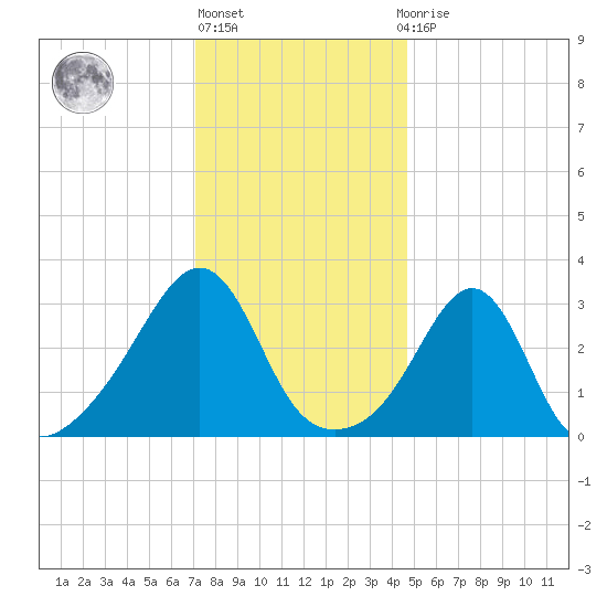 Anthony Point tide chart for Monday, January 17, 2022
