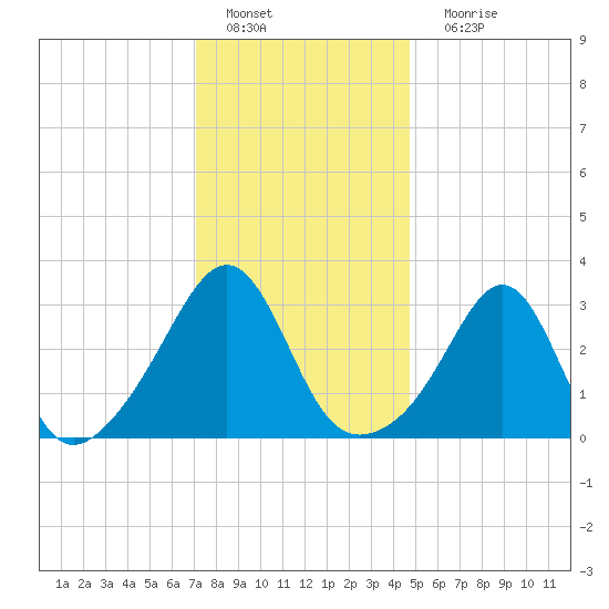 Anthony Point tide chart for Wednesday, January 19, 2022