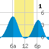 Anthony Point tide chart for Saturday, January 1, 2022