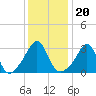 Anthony Point tide chart for Thursday, January 20, 2022