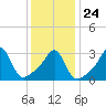 Anthony Point tide chart for Monday, January 24, 2022