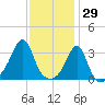 Anthony Point tide chart for Saturday, January 29, 2022