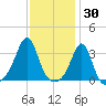 Anthony Point tide chart for Sunday, January 30, 2022