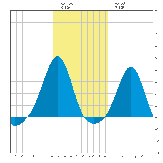 Anthony Point tide chart for Monday, January 3, 2022