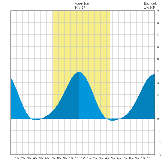 Anthony Point tide chart for Friday, January 7, 2022