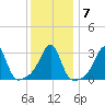 Anthony Point tide chart for Friday, January 7, 2022