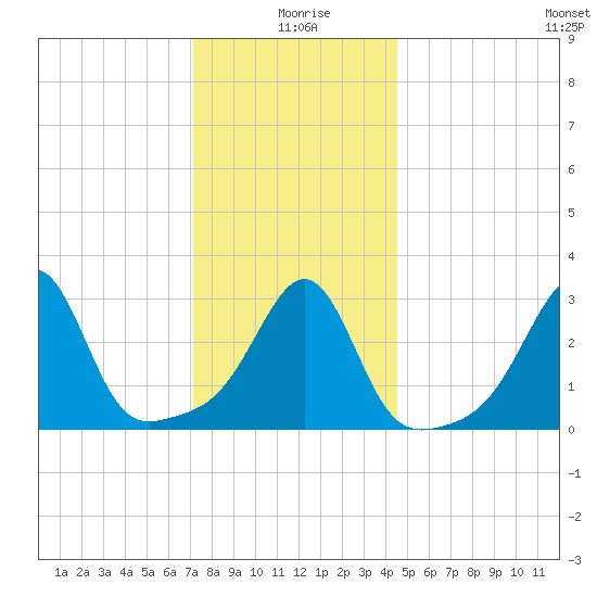 Anthony Point tide chart for Saturday, January 8, 2022