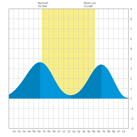 Anthony Point tide chart for Monday, February 14, 2022
