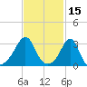 Anthony Point tide chart for Tuesday, February 15, 2022