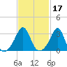 Anthony Point tide chart for Thursday, February 17, 2022