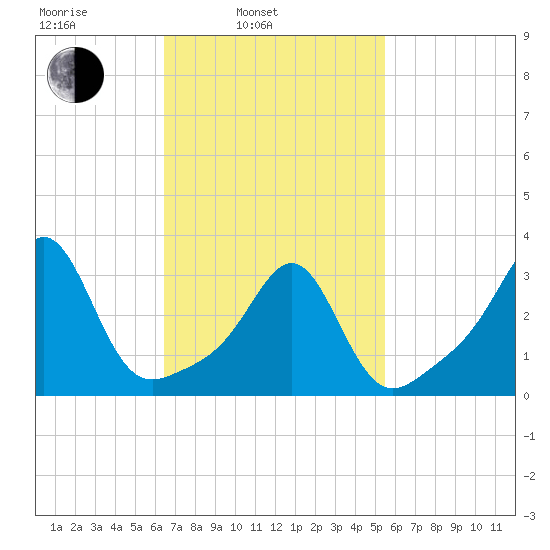 Anthony Point tide chart for Wednesday, February 23, 2022