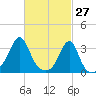 Anthony Point tide chart for Sunday, February 27, 2022