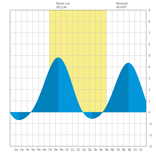 Anthony Point tide chart for Wednesday, February 2, 2022