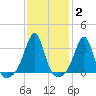 Anthony Point tide chart for Wednesday, February 2, 2022