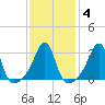 Anthony Point tide chart for Friday, February 4, 2022