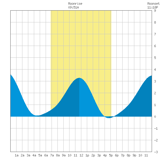 Anthony Point tide chart for Sunday, February 6, 2022