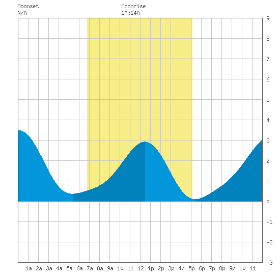 Anthony Point tide chart for Monday, February 7, 2022