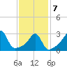 Anthony Point tide chart for Monday, February 7, 2022