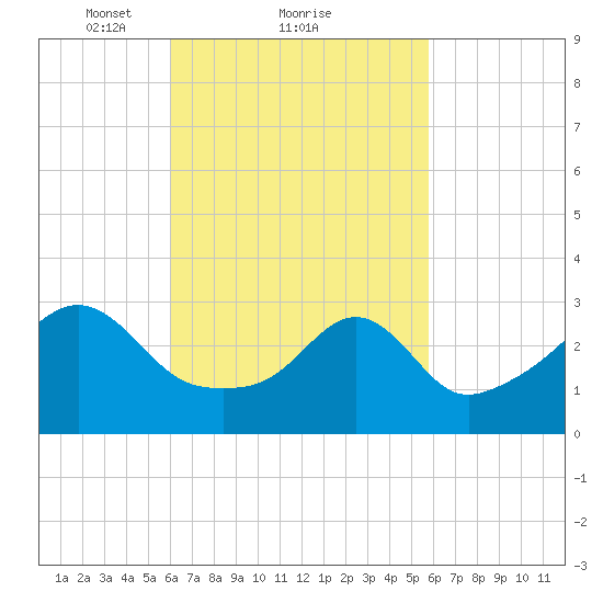 Anthony Point tide chart for Friday, March 11, 2022