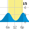 Anthony Point tide chart for Tuesday, March 15, 2022