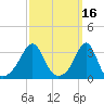 Anthony Point tide chart for Wednesday, March 16, 2022