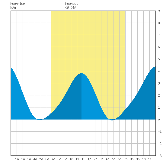 Anthony Point tide chart for Tuesday, March 22, 2022