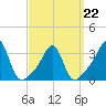 Anthony Point tide chart for Tuesday, March 22, 2022