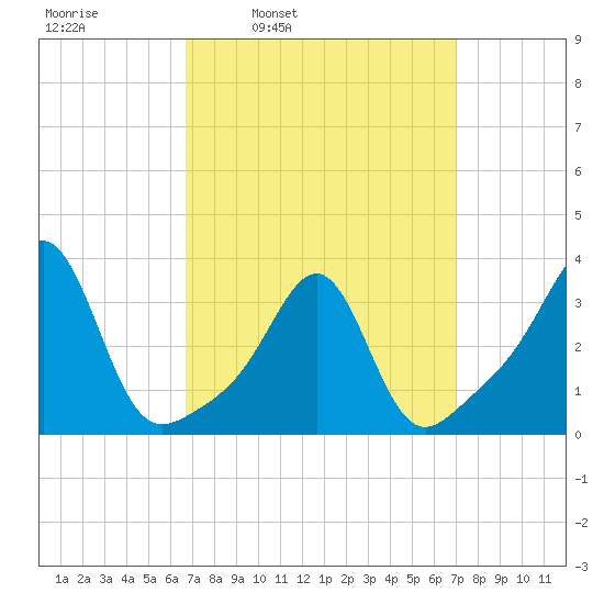 Anthony Point tide chart for Wednesday, March 23, 2022