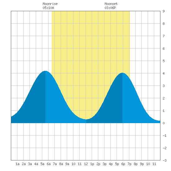 Anthony Point tide chart for Monday, March 28, 2022
