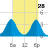 Anthony Point tide chart for Monday, March 28, 2022