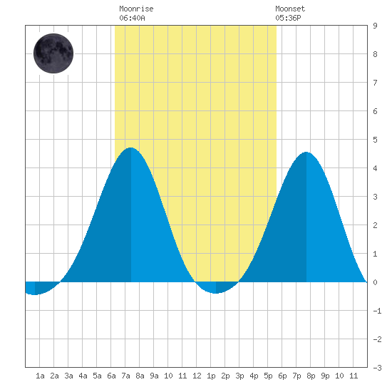 Anthony Point tide chart for Wednesday, March 2, 2022