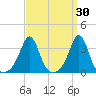 Anthony Point tide chart for Wednesday, March 30, 2022