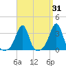 Anthony Point tide chart for Thursday, March 31, 2022