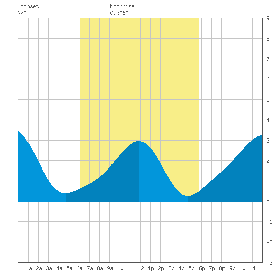 Anthony Point tide chart for Tuesday, March 8, 2022