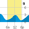 Anthony Point tide chart for Wednesday, March 9, 2022