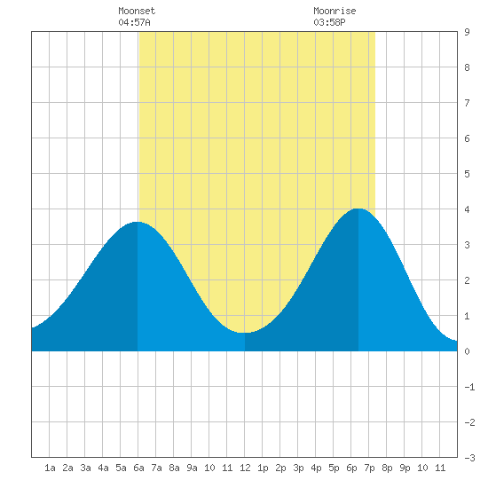 Anthony Point tide chart for Wednesday, April 13, 2022