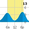 Anthony Point tide chart for Wednesday, April 13, 2022