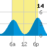Anthony Point tide chart for Thursday, April 14, 2022