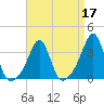 Anthony Point tide chart for Sunday, April 17, 2022