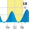 Anthony Point tide chart for Monday, April 18, 2022