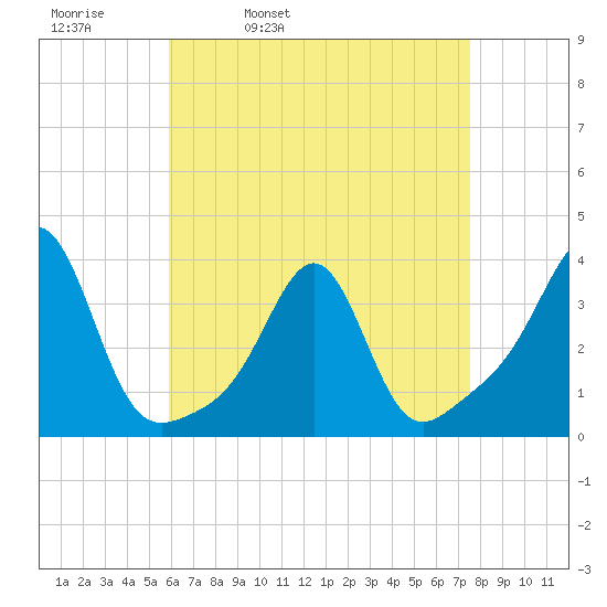 Anthony Point tide chart for Thursday, April 21, 2022