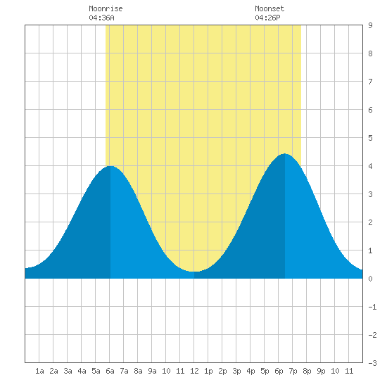 Anthony Point tide chart for Wednesday, April 27, 2022